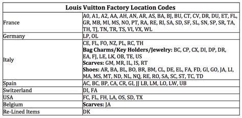 louis vuitton factory code list|louis vuitton authentication.